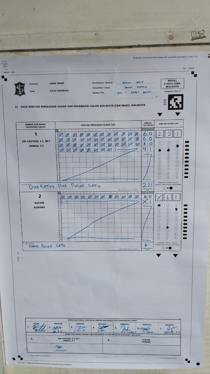 Eri-Armuji Unggul Mutlak di TPS Ketua Muhammadiyah Surabaya 