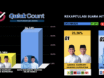 PSU Pilkada Serang: Ratu – Najib Menang Unggul 76 Persen Suara