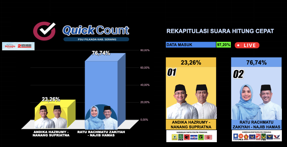 PSU Pilkada Serang: Ratu – Najib Menang Unggul 76 Persen Suara