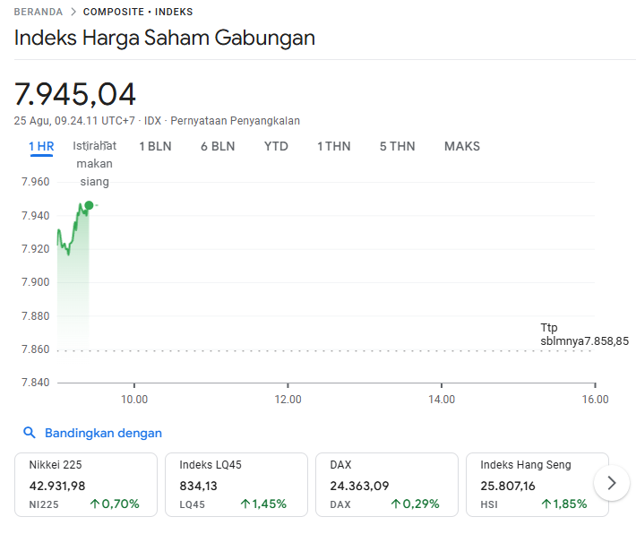 Sinyal Pemangkasan Suku Bunga Amerika Dorong Sentimen Positif IHSG