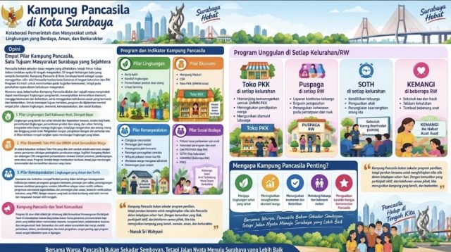 Bukan Sekadar Label dan Spanduk, Ini Rahasia Kampung Pancasila Surabaya Benar-Benar Hidup